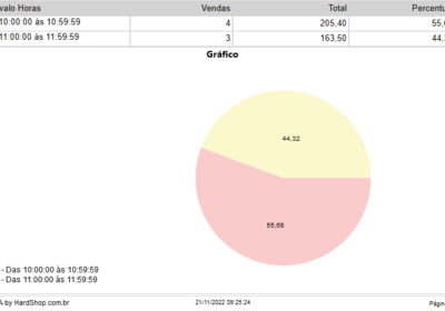 Grafico de Vendas por hora