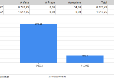 Grafico de vendas mensais