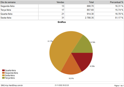 grafico de vendas por dia